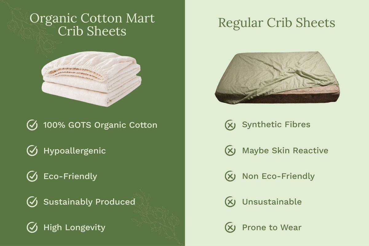 Comparison chart of Organic Cotton Mart Crib Sheets and Regular Crib Sheets on a green and beige background.